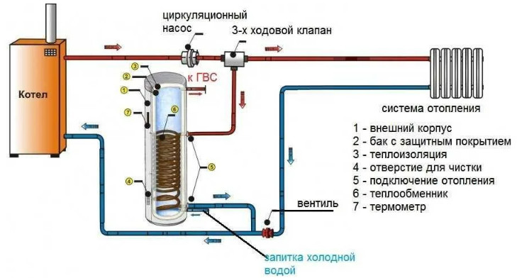 Как правильно установить и подключить газовый котел