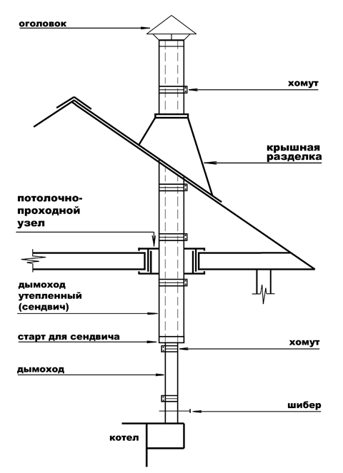 Схема устройства внутреннего дымохода