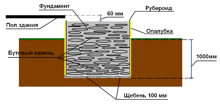 фундамент для печи в баню