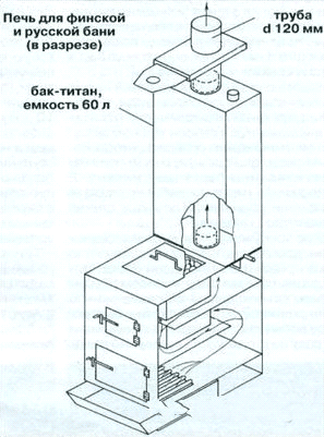 металлические банные печи своими руками