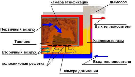 своими руками пиролизная печь