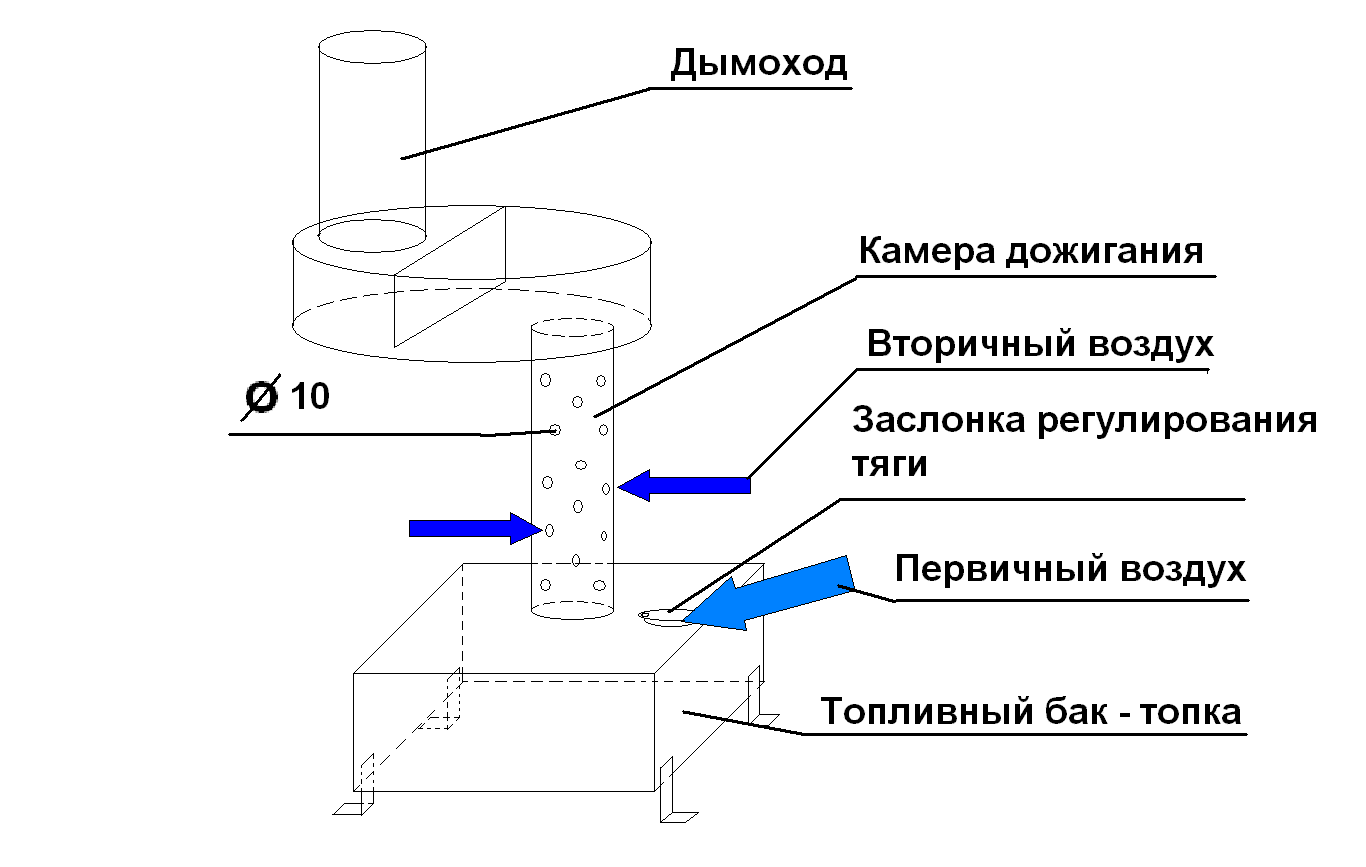 печи пиролизные самодельные