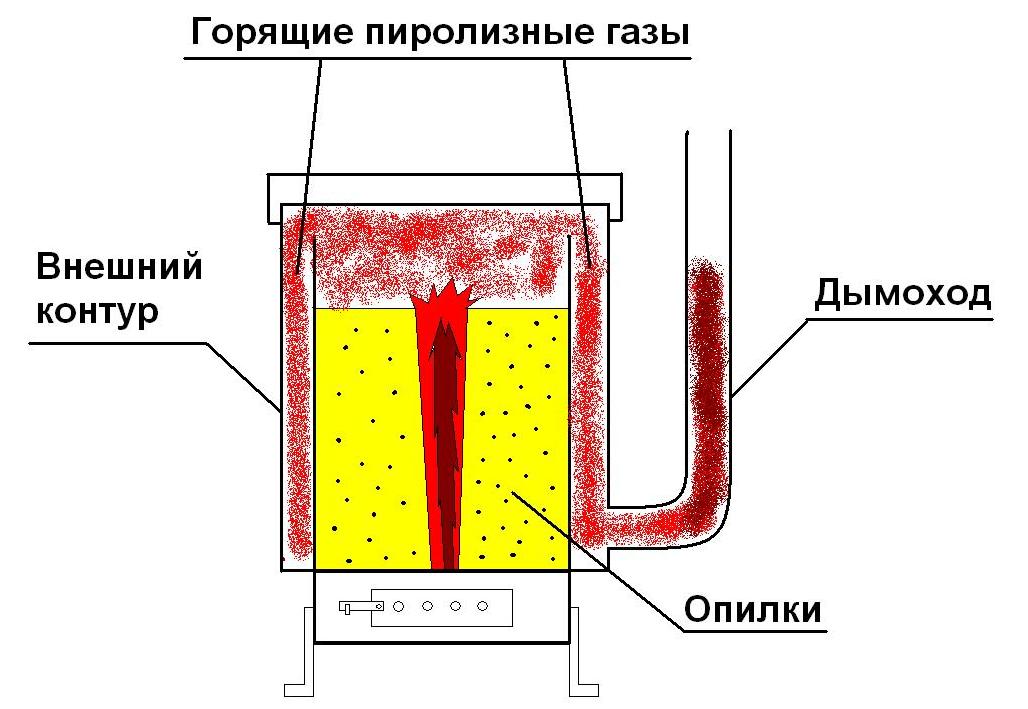 самодельные печи на опилках