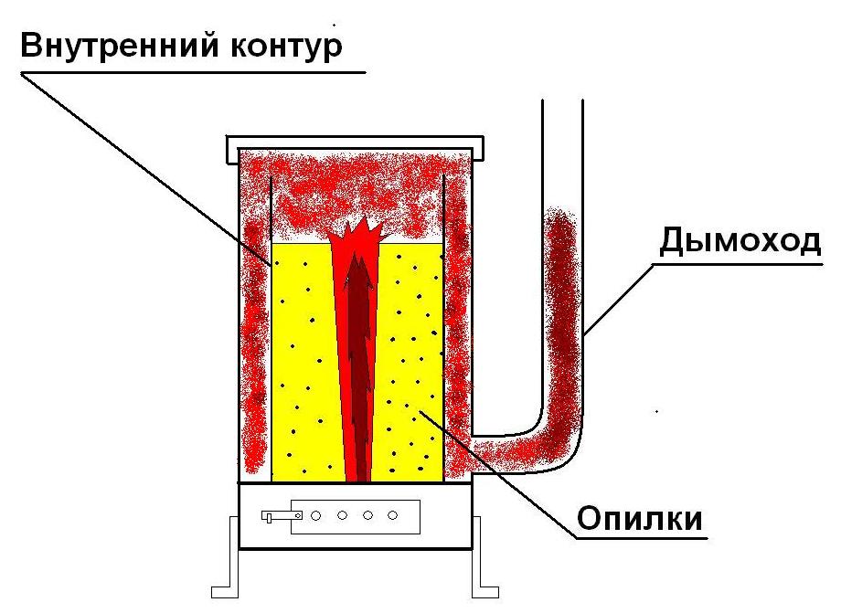 печи длительного горения на опилках