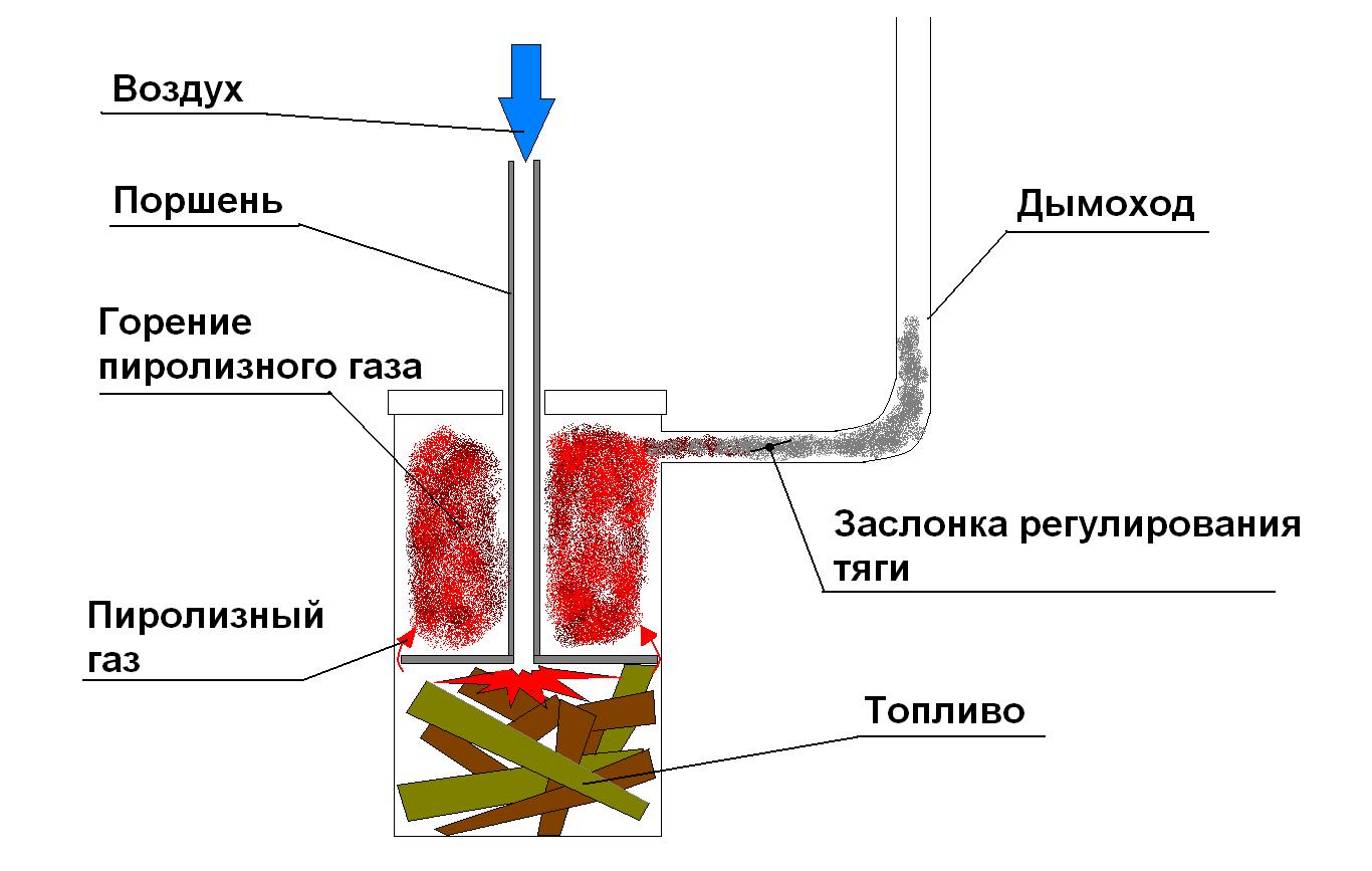 самодельная пиролизная печь