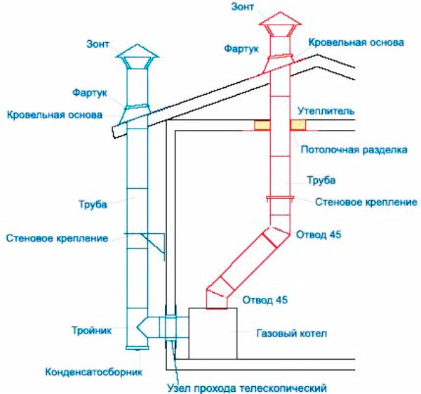  Схема расположения дымохода для газового котла