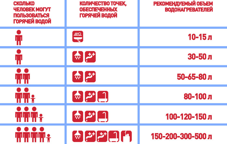 Правила выбора водонагревателей