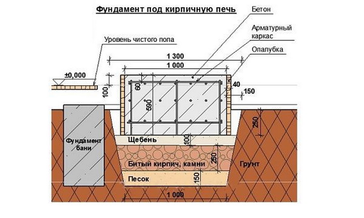 Как установить печь в баню своими руками: описание и пошаговая инструкция