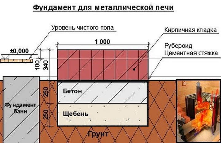 Как установить печь в баню своими руками: описание и пошаговая инструкция