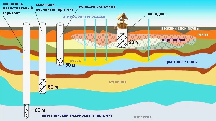 Обустройство земельного участка и организация питьевого колодца