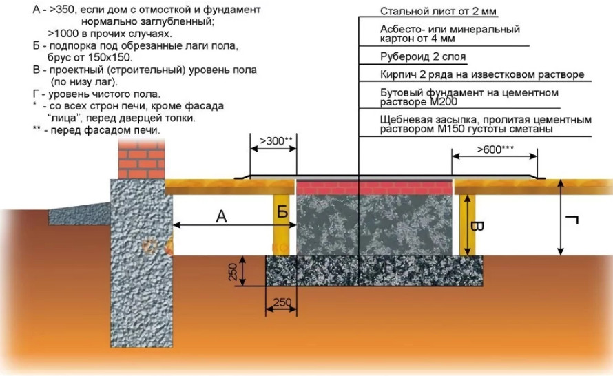 Фундамент для грубы в разрезе