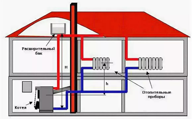 Водяная схема отопления дома